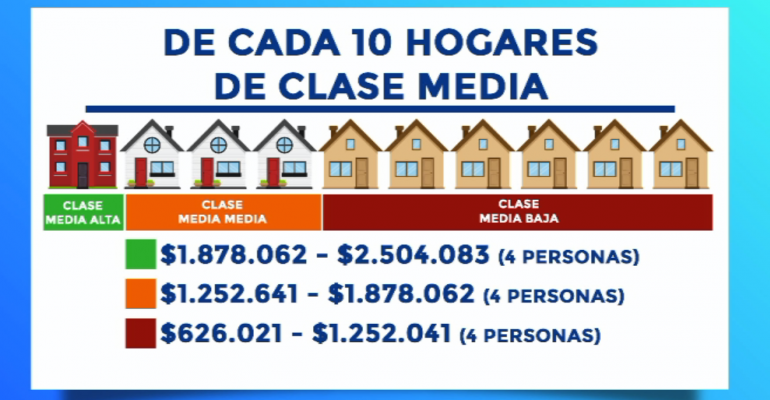 En Viva la Pipol analizamos: ¿Cómo es la clase media en Chile?