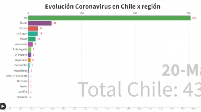 Este gráfico actualiza constantemente cómo avanza el coronavirus en las distintas regiones de Chile
