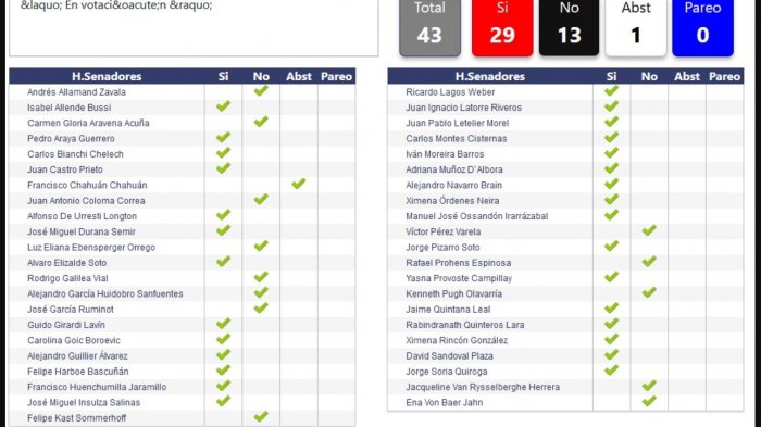 Con abstención de Chahuán: Los 13 senadores que votaron en contra del retiro del 10%