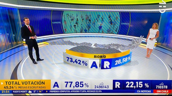 Chilevisión y CNN Chile fueron los líderes indiscutidos en la cobertura del plebiscito