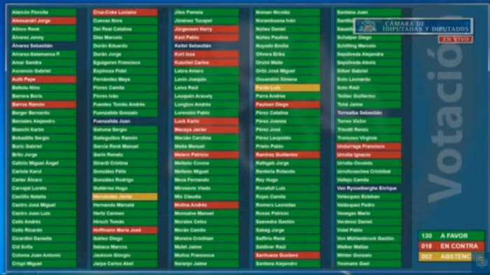 Estos son los 48 diputados oficialistas que votaron a favor del segundo retiro del 10%