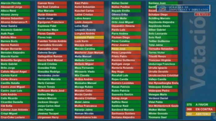 La DC con postura dividida: Así votaron los diputados el proyecto de la despenalización del aborto