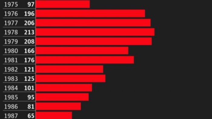 Revelan red entre Pinochet y políticos suecos por secuestro y adopción ilegal de más de 1.700 menores