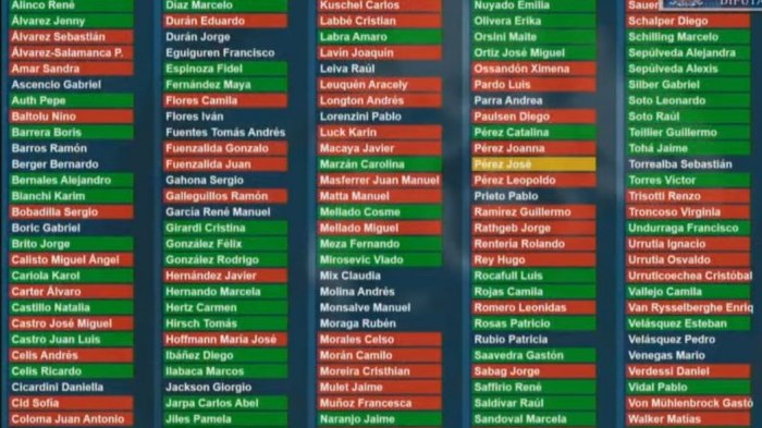 Proyecto fue archivado: Así votaron los diputados la despenalización del aborto