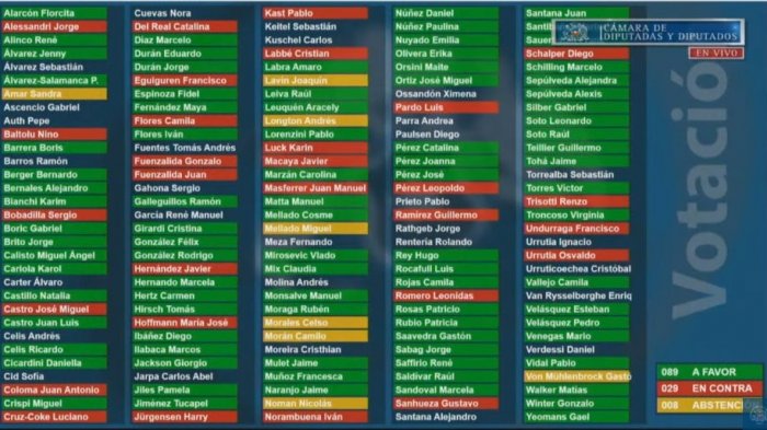 Fue rechazado por falta de quórum: Así votaron los diputados el proyecto de cuarto retiro