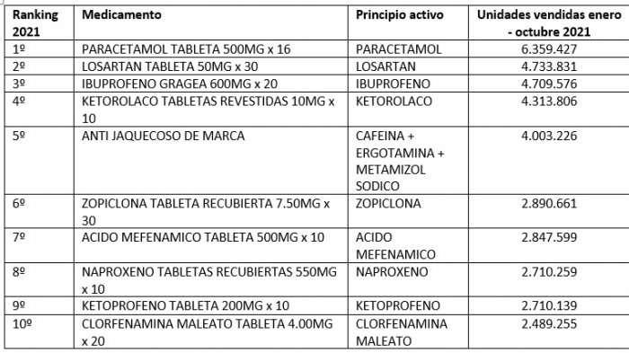Paracetamol e Ibuprofeno lideran lista: Los 10 medicamentos más vendidos del año en Chile