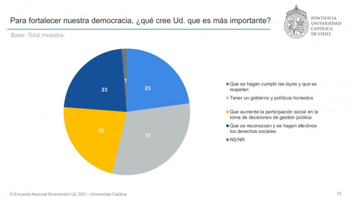 Encuesta Bicentenario UC: El 64% de los consultados asegura que existe violencia en Chile y que pone en riesgo la institucionalidad