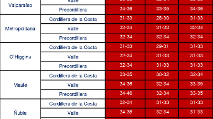 Termómetros llegarían a 35°: Emiten aviso por altas temperaturas en la RM y 6 regiones del país