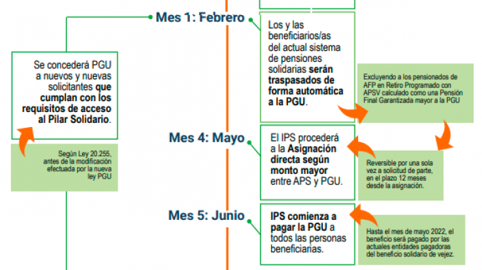 De forma automática: ¿Quiénes recibirán el pago de la PGU a partir de febrero?