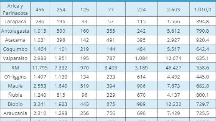 Positividad nacional supera el 26%: Estas son las regiones con mayor cantidad de casos activos de COVID-19