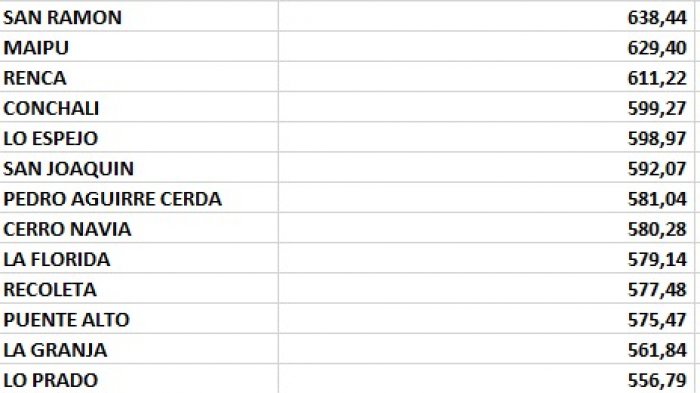 Crisis del agua: ¿Cuáles son las comunas que más la consumen en el Gran Santiago?