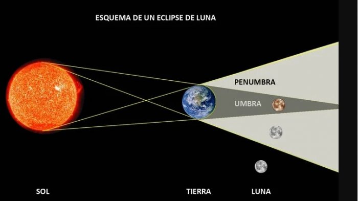 A maravillarse con el eclipse total de Luna y la Luna de Sangre: ¿Por qué se producen?