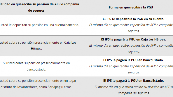 A contar de junio: Esta es la nueva modalidad de pago de la PGU a pensionados de AFP y compañías de seguros