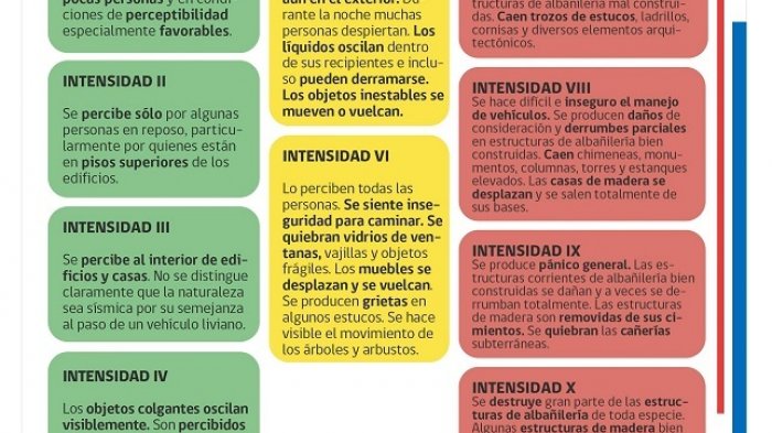 Desde Coquimbo hasta Ñuble: Las intensidades registradas en regiones por sismo en zona central