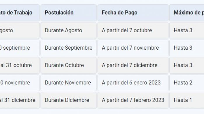 IFE Laboral inicia pagos de noviembre: Revisa la fecha, montos y hasta cuándo puedes postular