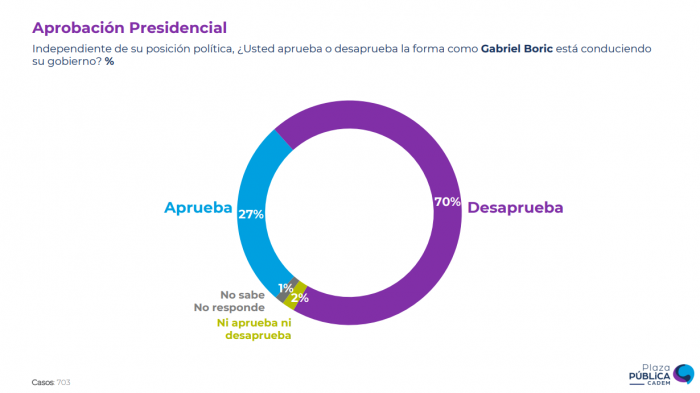 Cadem: Desaprobación de Pdte. Boric alcanza peak de 70% y 74% no está de acuerdo con indulto de Jorge Mateluna