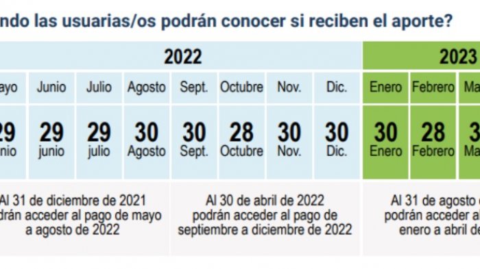 Aporte Canasta Básica incrementa en enero: Revisa si eres beneficiario y a cuánto asciende el monto