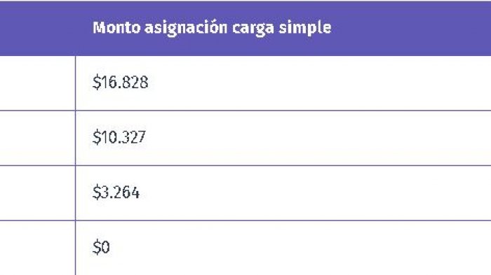 Aumenta monto de la Asignación Familiar: Conoce cómo postular al beneficio que se paga mensualmente