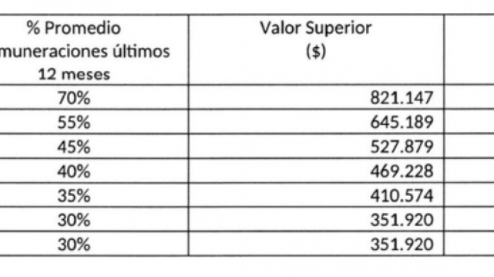 Actualizan los montos del Fondo de Cesantía Solidario: Revisa cómo pedirlo y de cuánto es el aumento