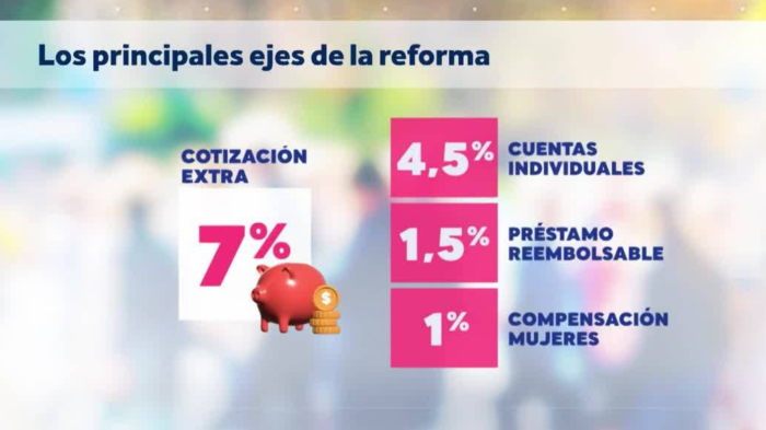 Reforma de pensiones: PGU tendrá un aumento con implementación gradual