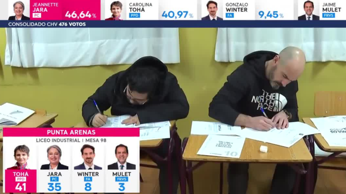 Primeros conteos: Tohá y Jara muestran ventaja frente a Winter y Mulet en elecciones primarias